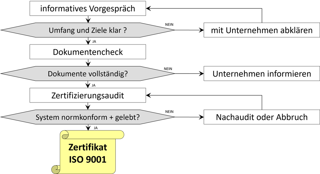Zertifizierungsablauf für ein QM-System