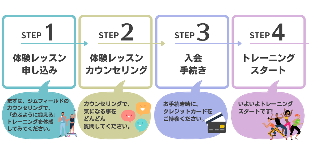 体験レッスン申し込み 体験レッスンカウンセリング 入会手続き トレーニングスタート