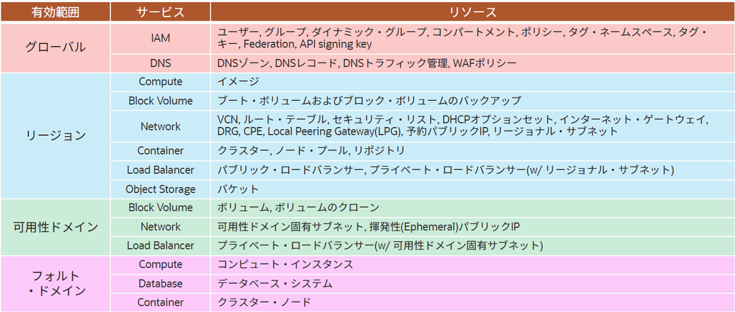 「OCIサービス基本情報」https://speakerdeck.com/ocise/oci-sabisuji-ben-qing-bao p.16