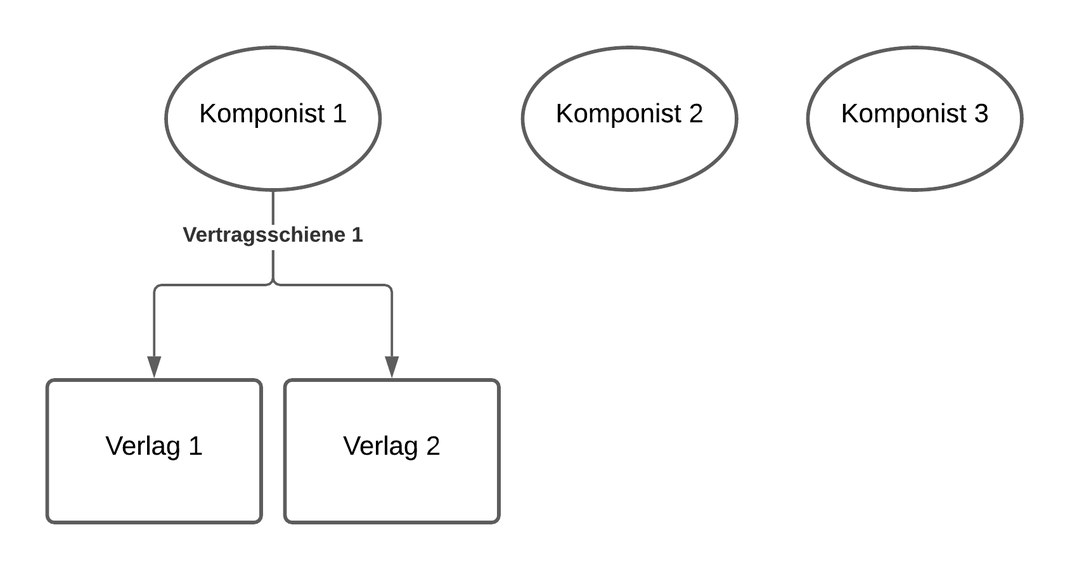 Beispiel 2: Ein verlegter Komponist, der von zwei Verlagen vertreten wird, die anderen zwei Komponisten sind unverlegt.
