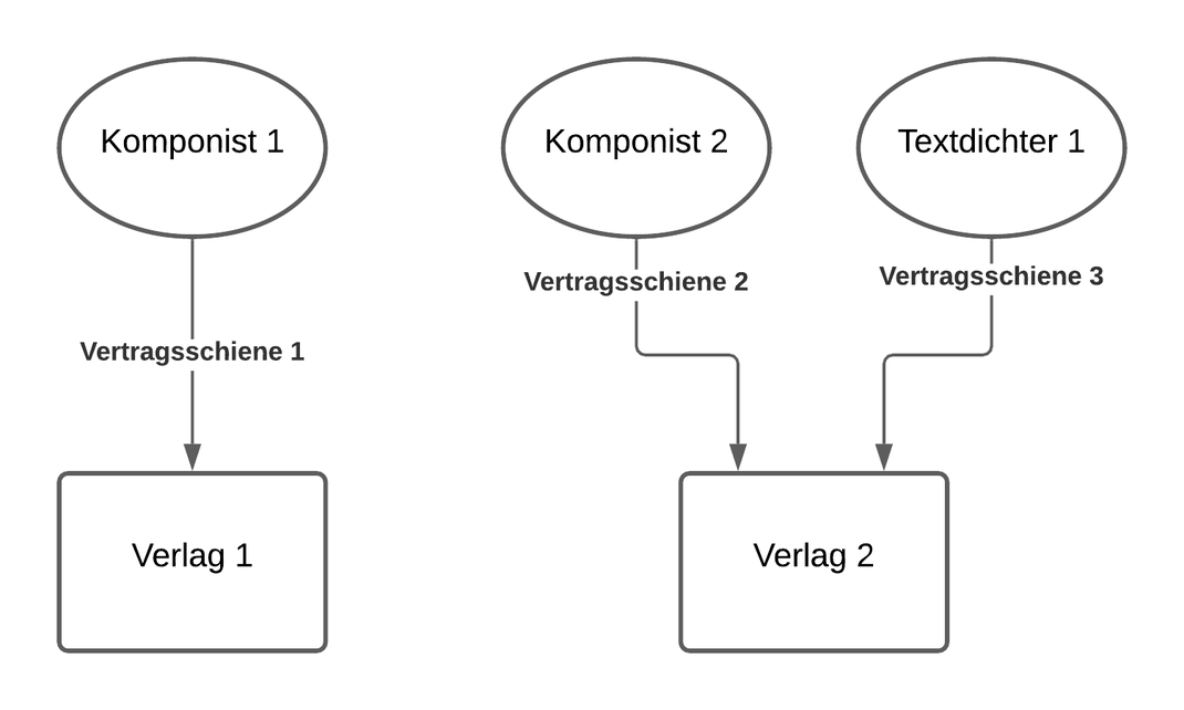 Beispiel 1: Zwei verlegte Komponisten und ein verlegter Textdichter, insgesamt drei Vertragsschienen.