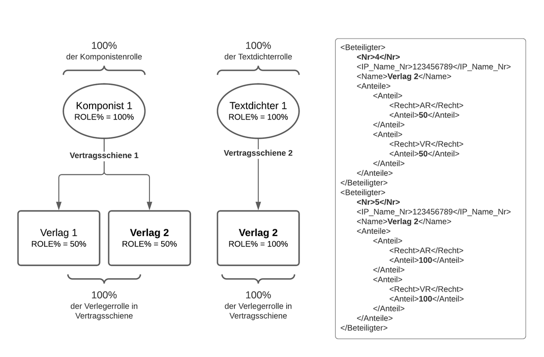 Beispiel 4: Ein Verlag, der an mehreren Vertragsschienen beteiligt ist und seine mehrfache IWA-XML-Darstellung.