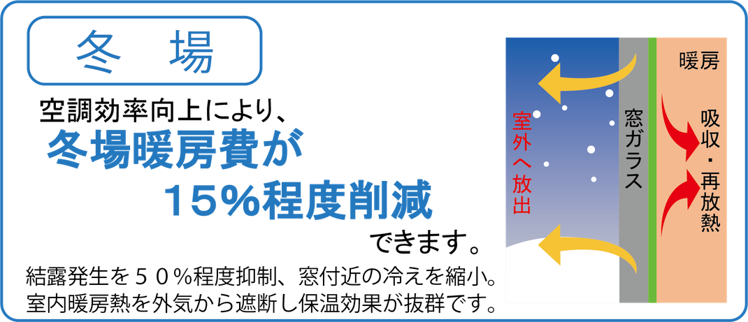空調効率向上により、冬場暖房費が１５％程度削減できます。　結露発生を５０％程度抑制、窓付近の冷えを縮小。室内暖房熱を外気から遮断し保温効果が抜群です。