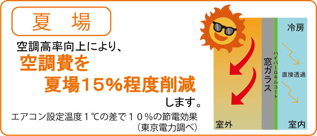 ハイパーGキルコート　夏場　空調効率向上により　九兆日を夏場１５％程度削減します