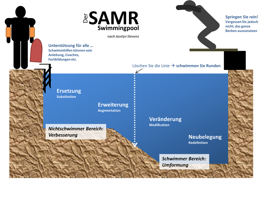 Quelle: https://www.mebis.bayern.de/infoportal/medienpaedagogische-modelle/samr-ein-modell-zur-digitalisierung-des-lernens#sec4