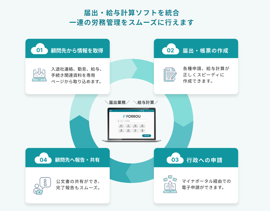 顧問先から取得した勤怠・給与情報をもとに、届出手続きと給与計算を一体的に行う労務管理の業務フロー図