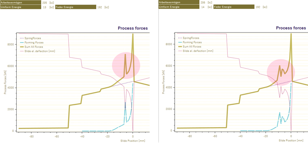 Figure 4: Evaluation of cutting shocks (left) and design optimization through offseting cuttings in the design phase - approximately 40% less cutting shock impact (reverse tonnage).
