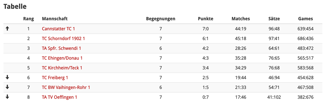 Nicht ganz final – 1. Spiel fehlt noch.