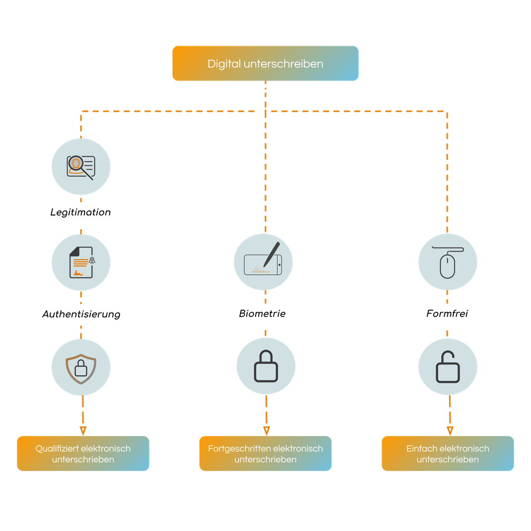 Digitale Signature - QES, FES, EES