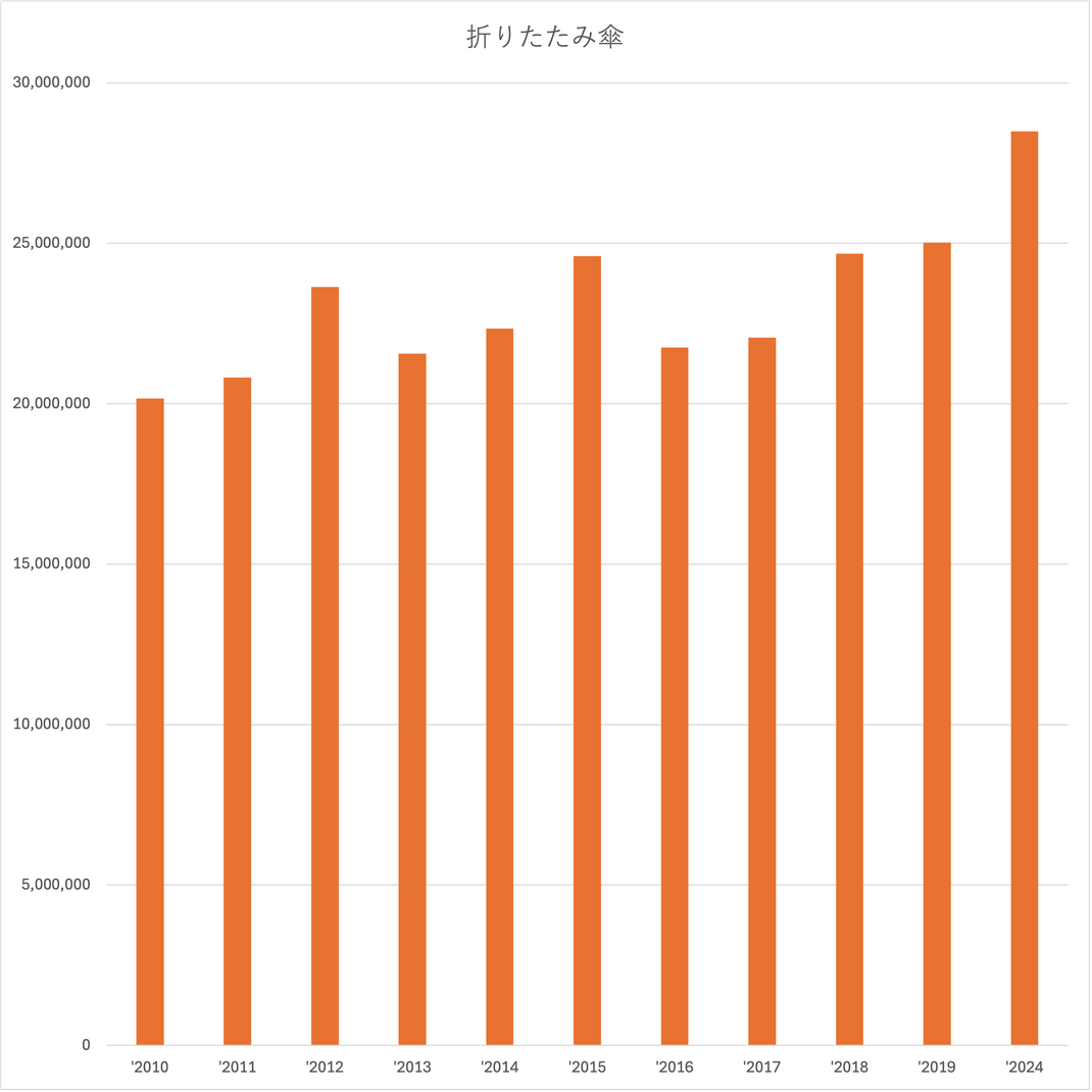 折りたたみ傘輸入数量の増加