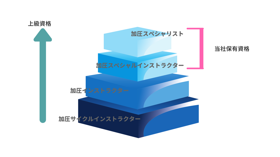 加圧トレーニング　資格