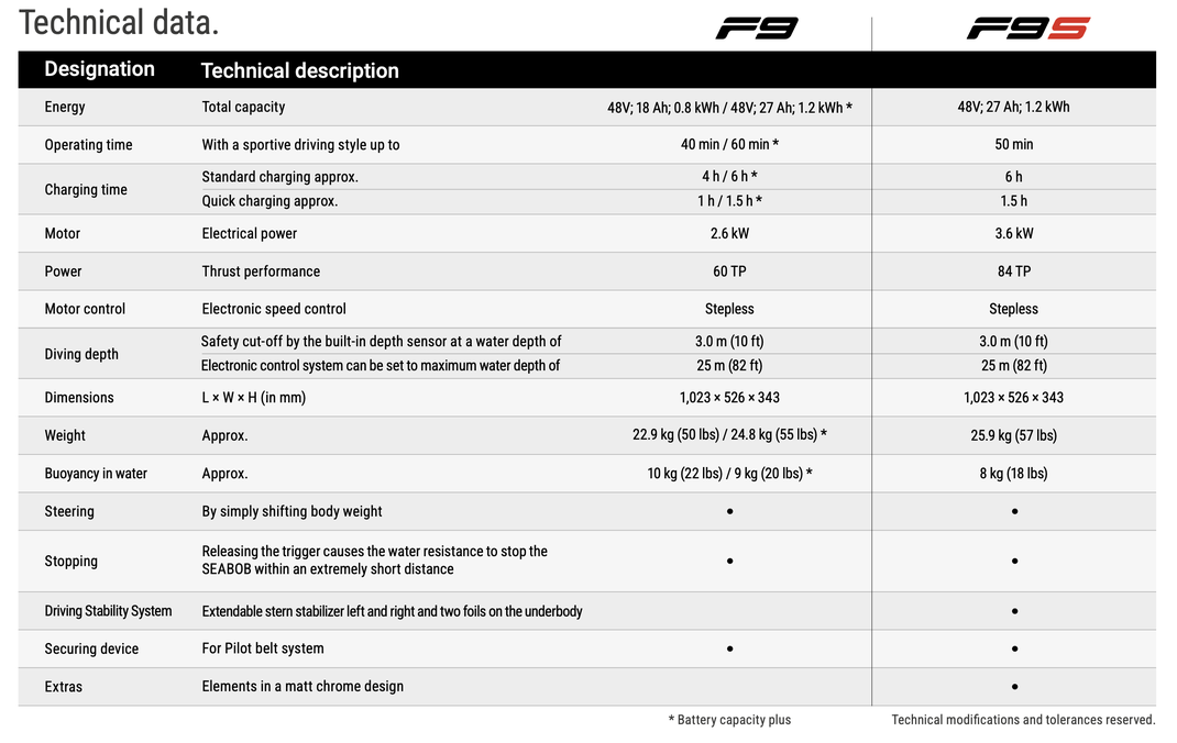 Seabob F9 Technical Data