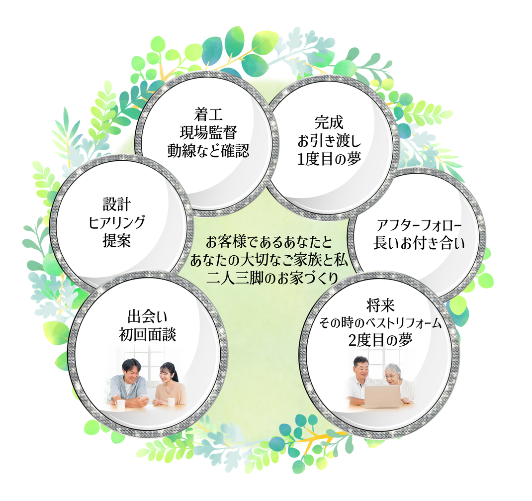 久世建設とお客様との出会いから家づくりその先の将来のリフォームまでの流れ,ベストリフォーム,三重県松阪市,アフターフォロー