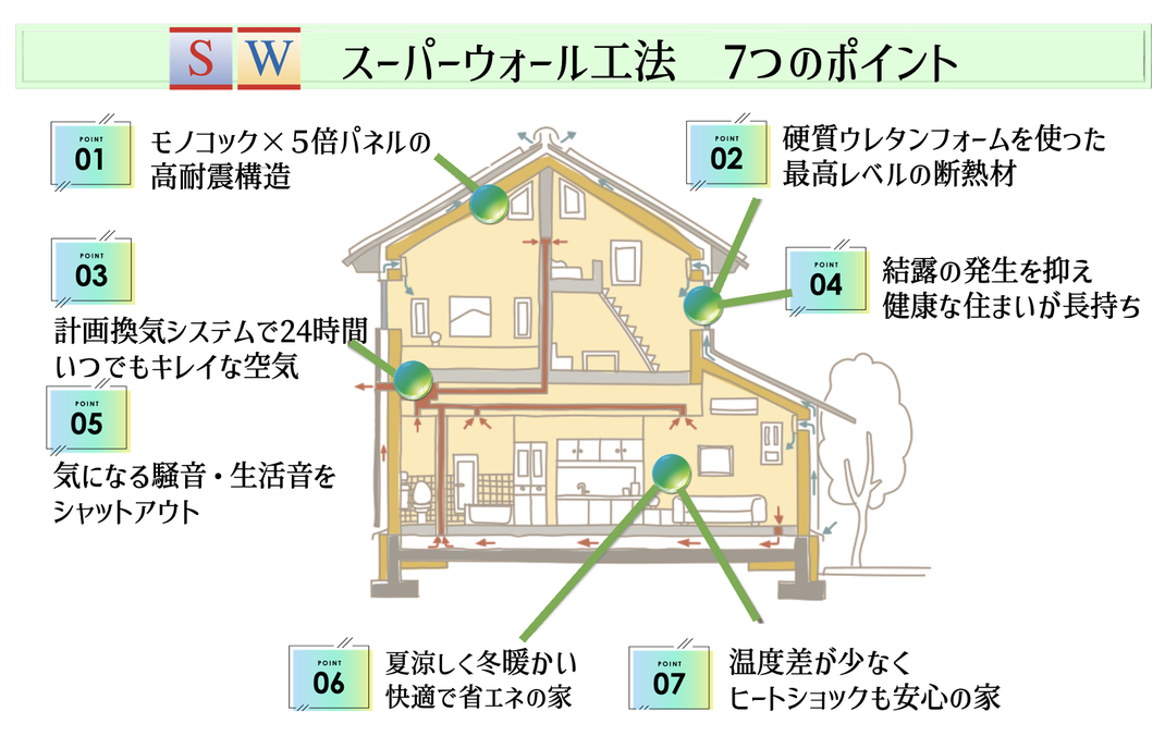 スーパーウォールとは,高気密,高断熱,高耐震構造,