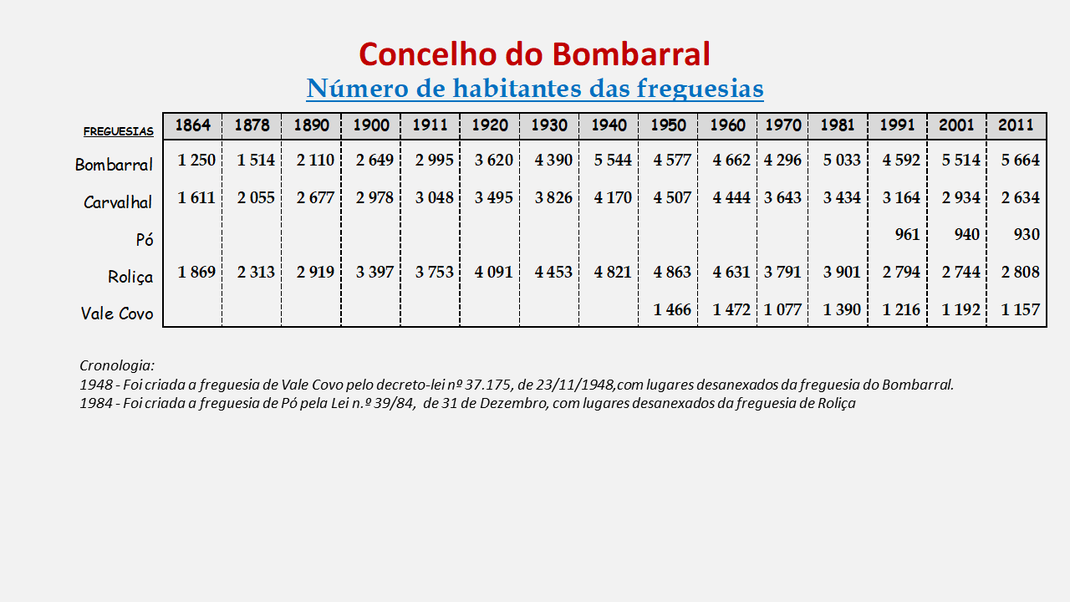 Número de habitantes das freguesias do concelho do Bombarral
