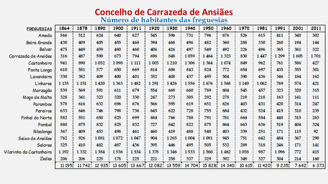 Número de habitantes das freguesias do concelho de Carrazeda de Ansiães