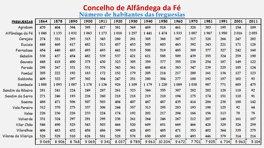 Número de habitantes das freguesias do concelho de Alfândega da Fé