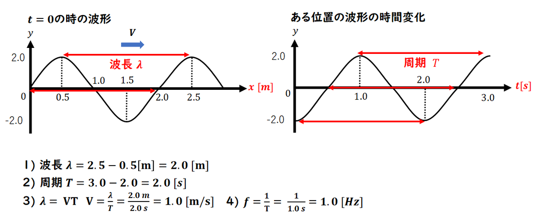 波動のグラフの問題