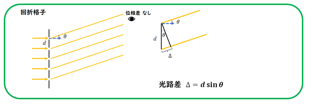 回折格子　光路差