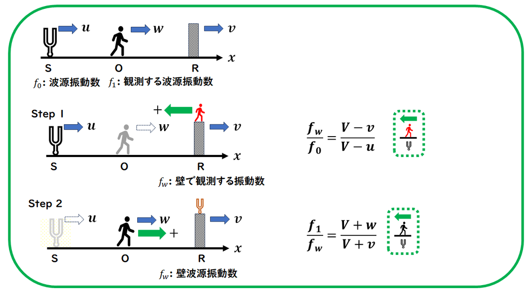 ドップラー効果　壁反射