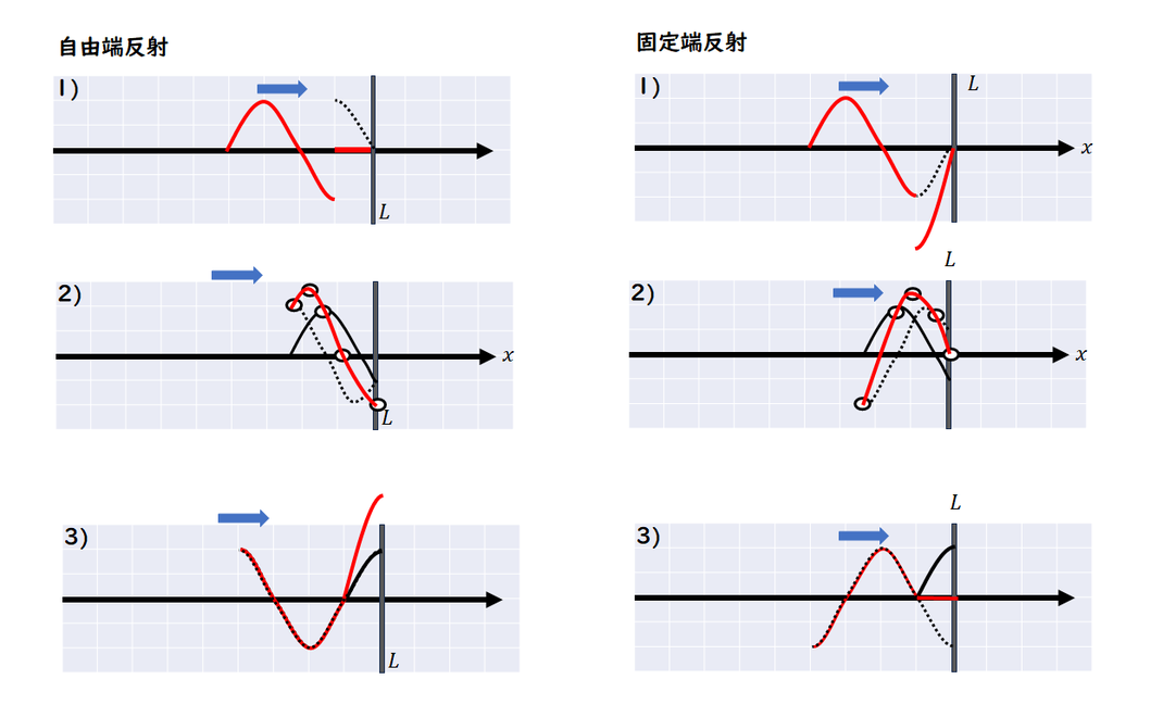 自由端反射、固定端反射の作図