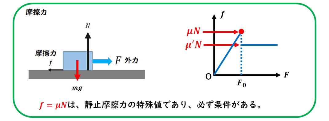 摩擦力の大きさ