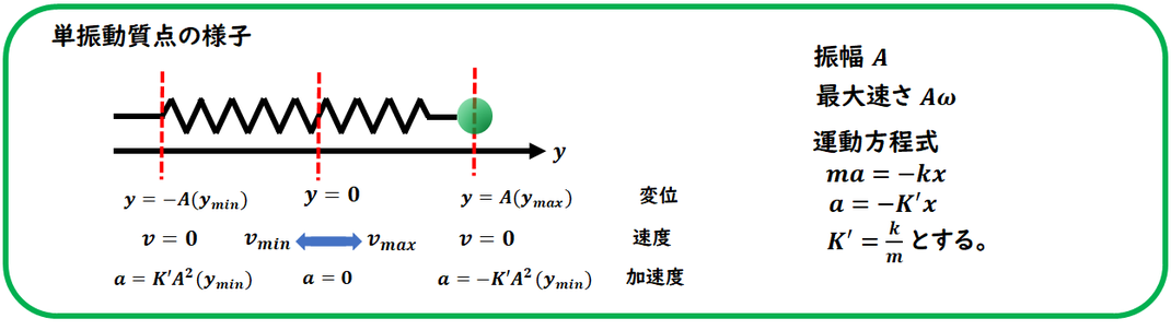 波動と単振動