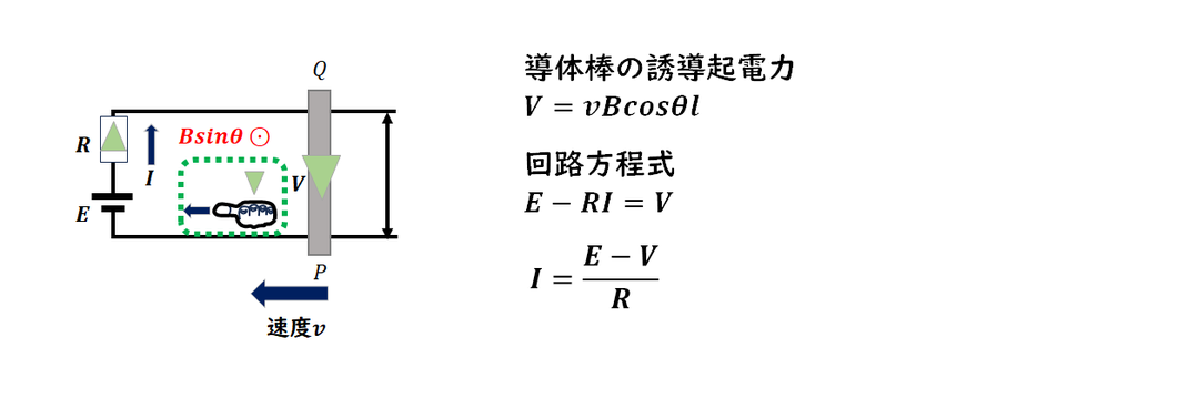 傾斜での導体棒の誘電起電力の向き