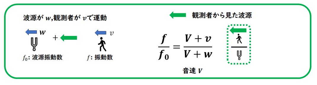 ドップラー効果公式（振動数）