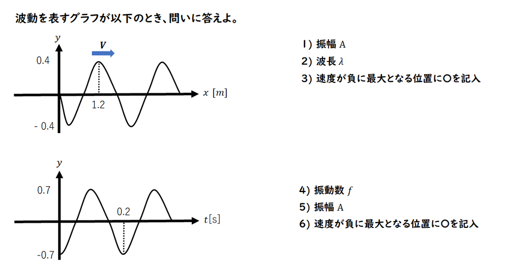 波動の変数量をグラフから読み取る