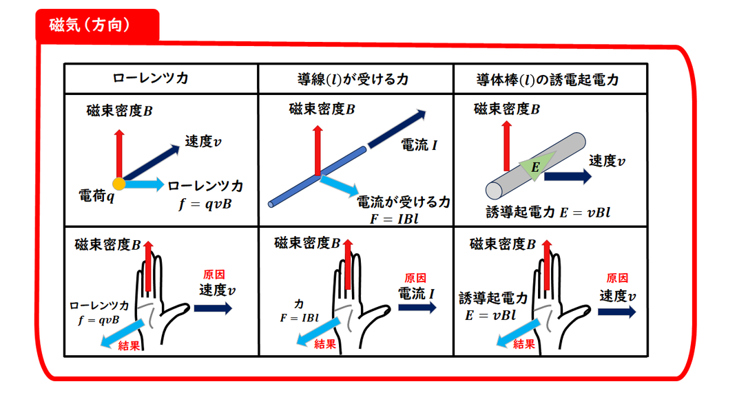 磁場中を動く導体棒に生じる誘導起電力と力の向きの図