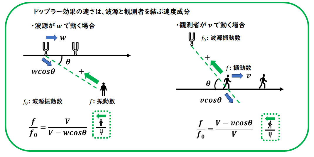 ドップラー効果(斜めに動く音源)