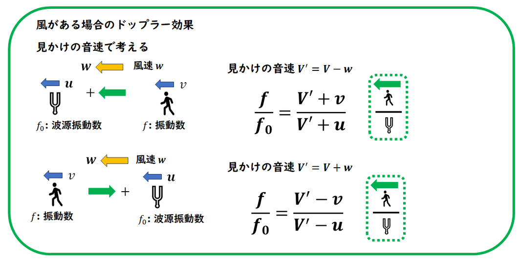ドップラー効果　風の影響