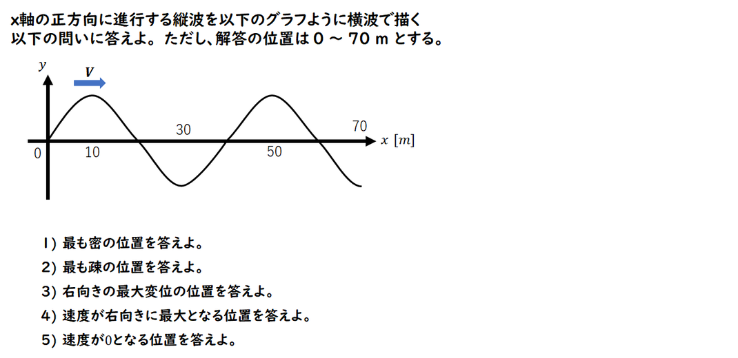 波動の変数量をグラフから読み取る（縦波）