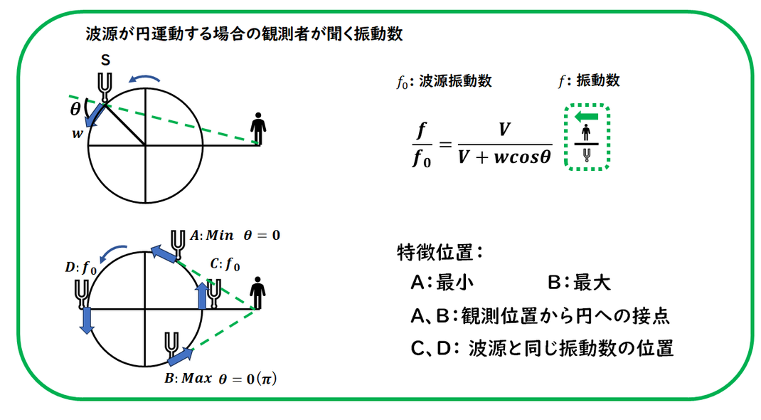 円運動するドップラー効果