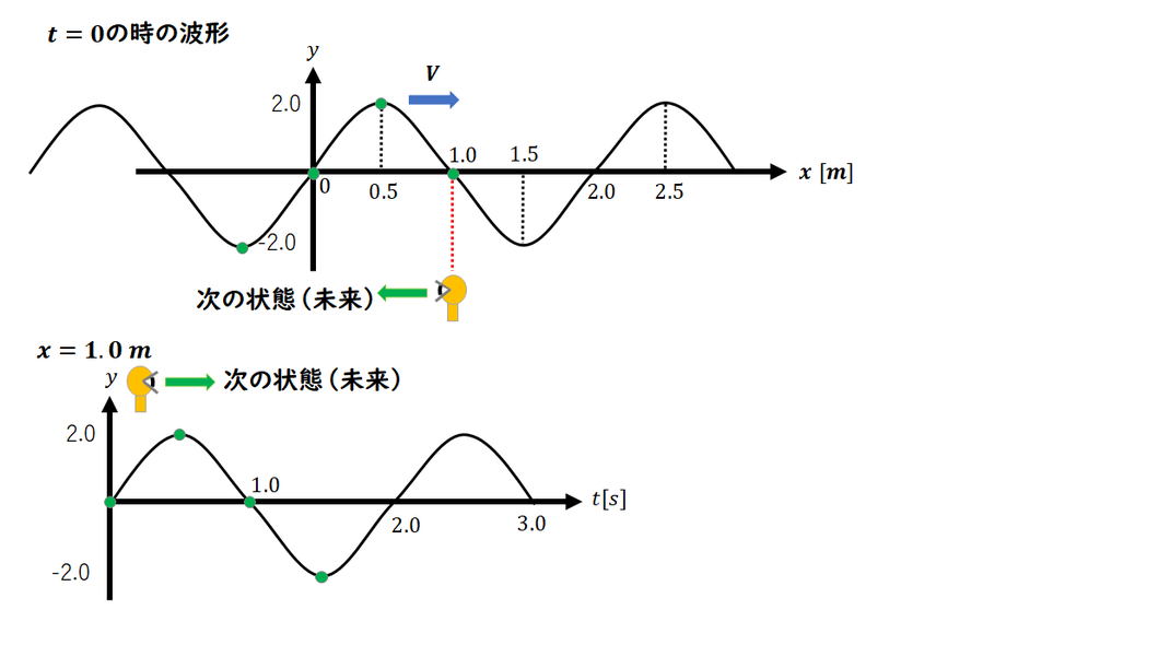 波動のグラフの問題
