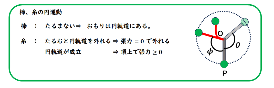 棒と糸の円運動
