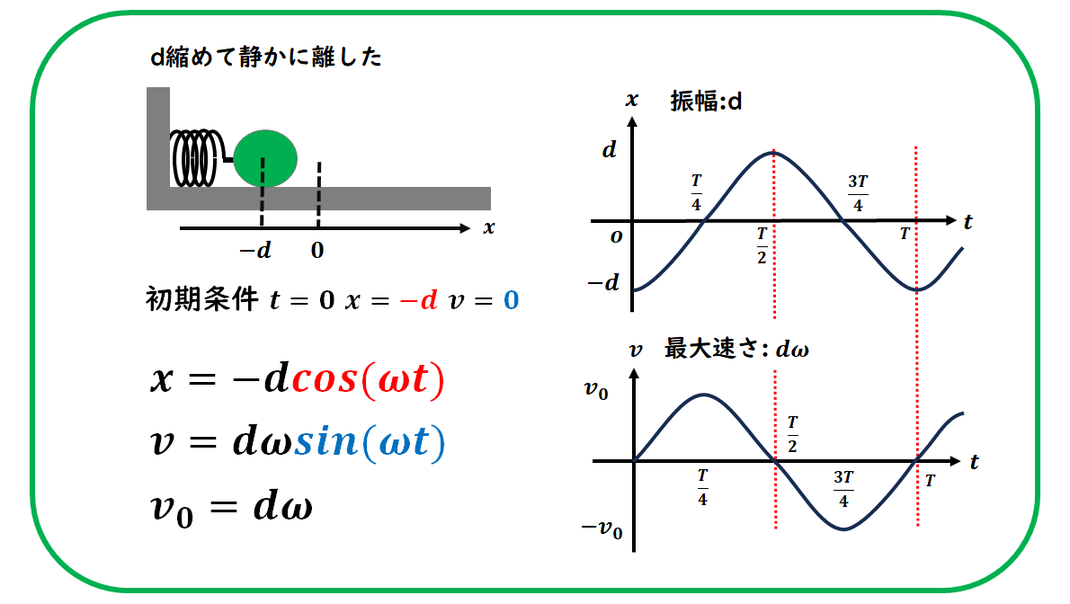 単振動のパターン２（速度確定）
