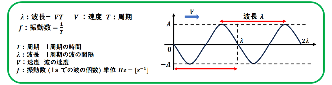 波動　y-x位置のグラフ