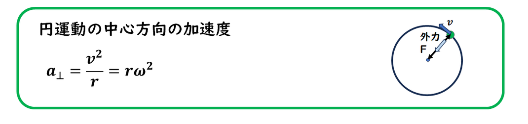 円運動の加速度