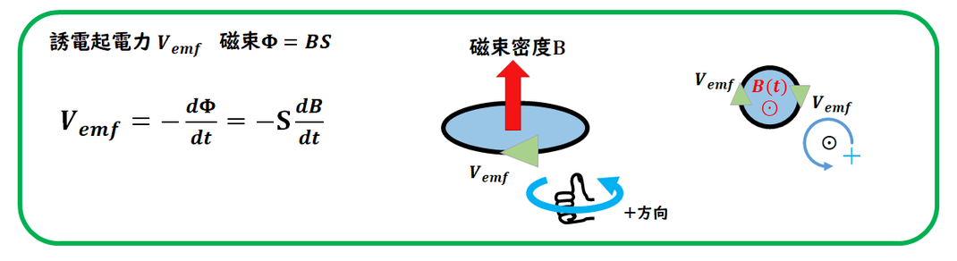 磁束密度が変化する時の誘電起電力　向き