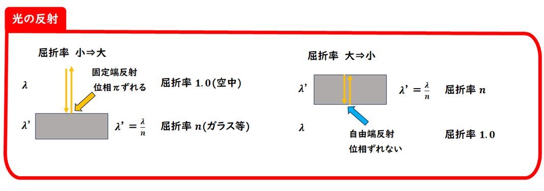 光の反射　自由端　固定端　位相差　πずれる