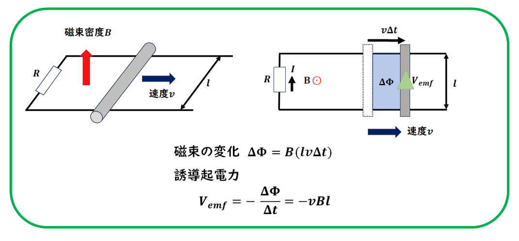 平行導体棒の誘導起電力
