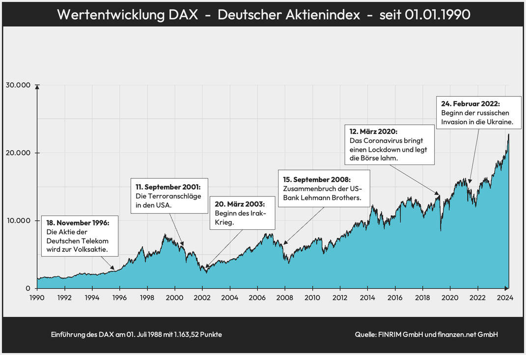 Historische DAX-Entwicklung, Börse