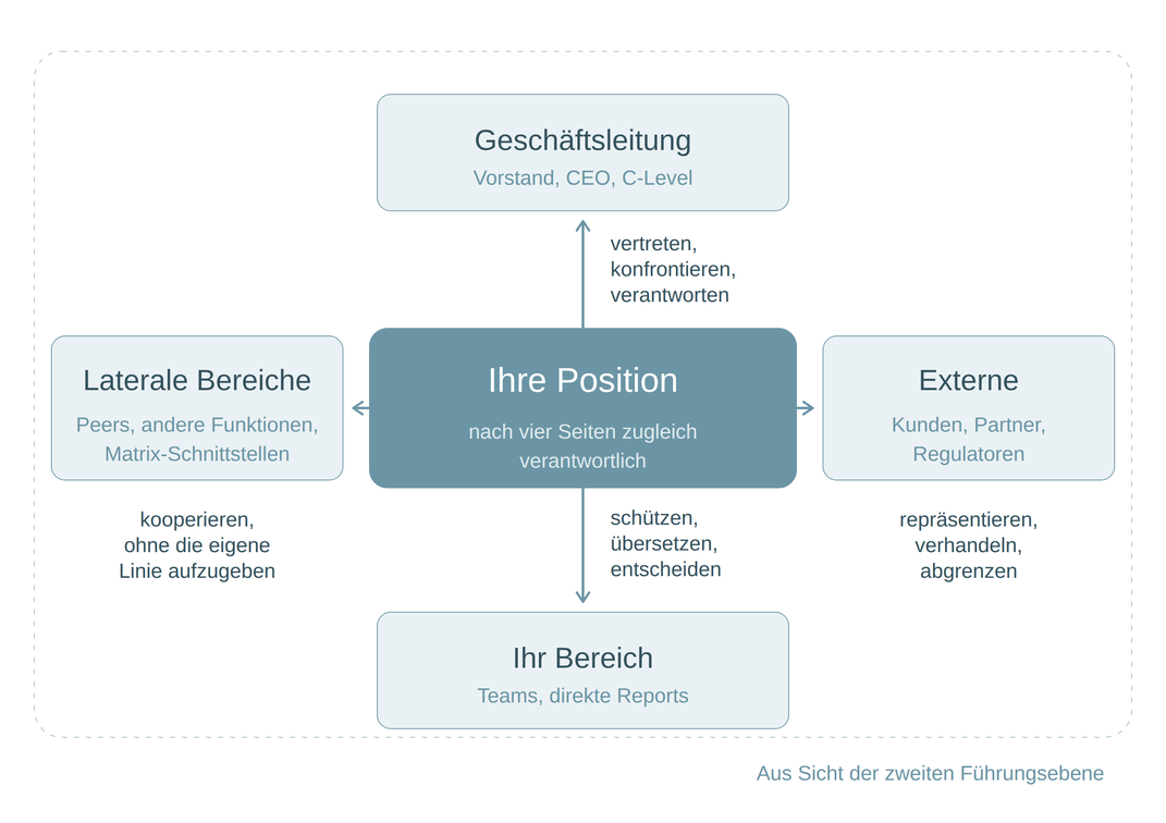 Die zweite Führungsebene - Sandwichposition zwischen Unternehmensspitze, Teamebene und Peers (Grafik/Bild)