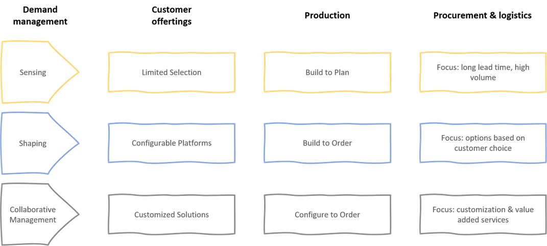 Demand management with a focus on sensing as well as shaping and collaboration