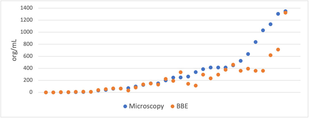 Figure 2: Comparison of detailed method (microscopy) to bbe 10cells (CMD) measurements