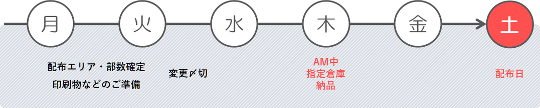 チラシを納品いただくスケジュール