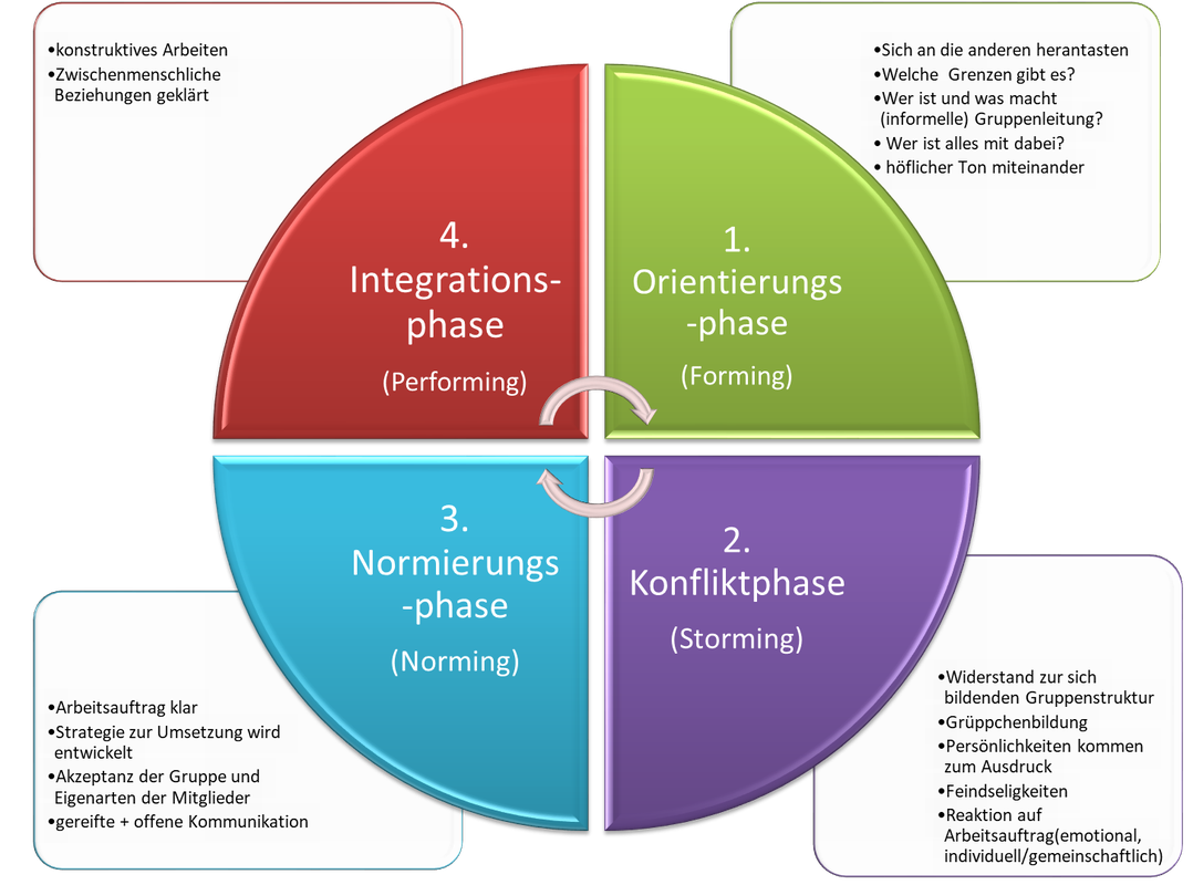 Teamentwicklung - coaching-schritt-fuer-schs Webseite!