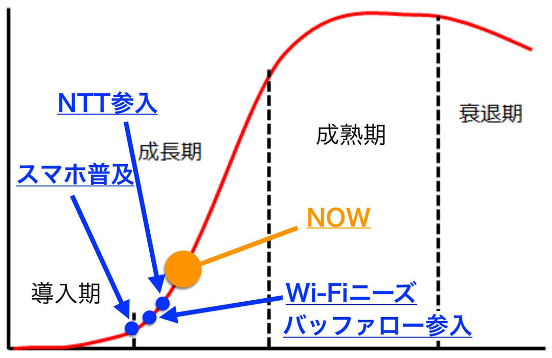 インターネット無料サービス　普及予測のグラフ